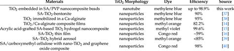 Photodegradation behavior towards organic dyes of different TiO 2... | Download Scientific Diagram