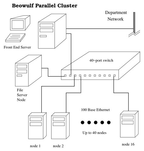 1: The architecture of the Beowulf Supercomputer | Download Scientific ...