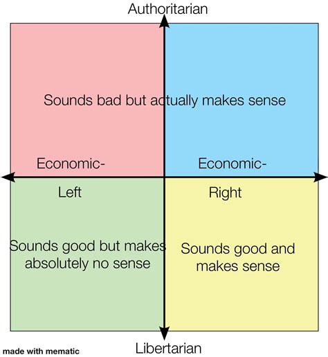 Ideology Chart