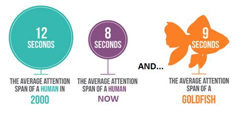 Average Human Attention Span By Age: 60 Statistics - Bridge Care ABA