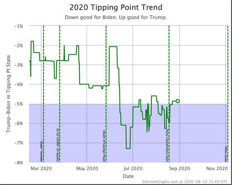 North Carolina – Election Graphs