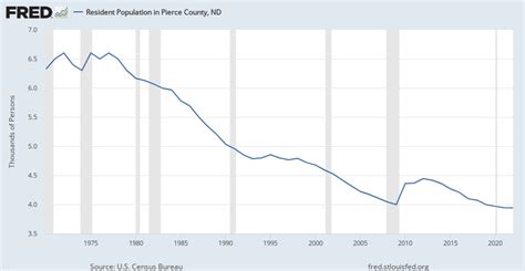 Resident Population in Pierce County, ND (NDPIER9POP) | FRED | St. Louis Fed