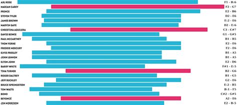 What Is The Average Vocal Range In Octaves - Home Alqu