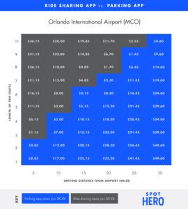 Rebranded_AirportGraphs_MCO | Airport Parking Guides