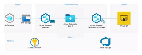 Azure Synapse Overview - Richard Lewis