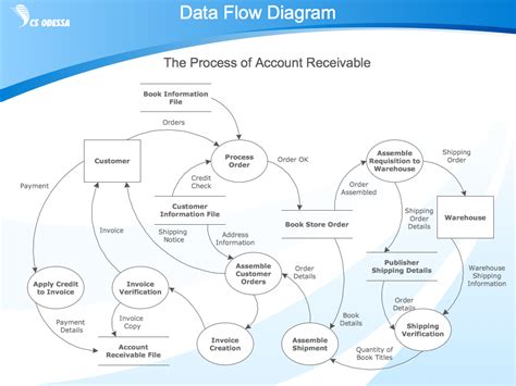 Process Flowchart - Draw Process Flow Diagrams by Starting with ...