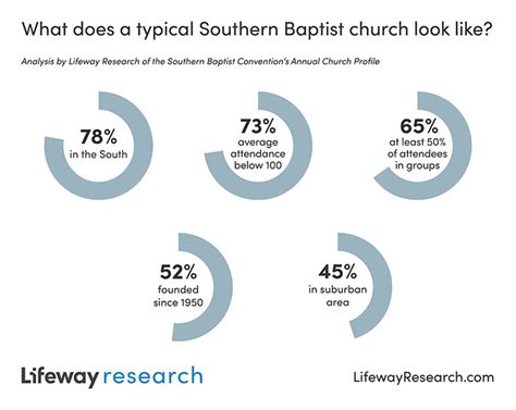 GROWING SOUTHERN BAPTIST CHURCHES MORE LIKELY IN NORTHEAST, AMONG NEWER ...