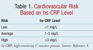 The Application of High-Sensitivity C-Reactive Protein in Clinical Practice: A 2015 Update