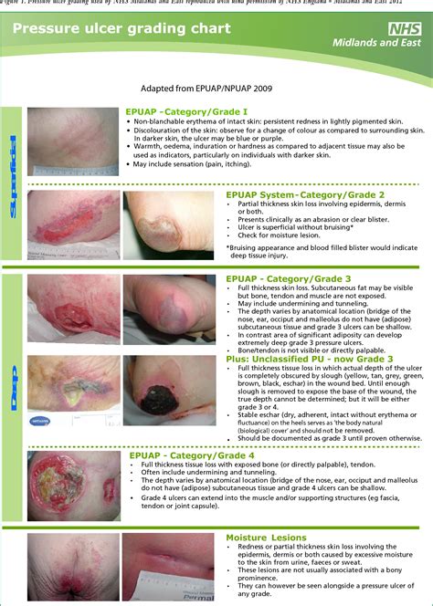 Heel Pressure Ulcer Stages