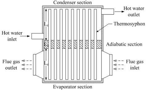 Thermosyphon heat exchanger | Download Scientific Diagram