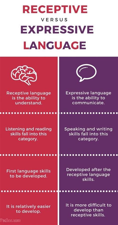 Receptive vs expressive Speech Language Pathology Grad School, Speech Language Therapy, Speech ...