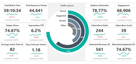 Social Media Dashboard - Youtube Analytics and Templates