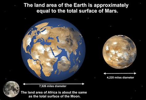 What is the size of the earth compared to Mars? | Socratic