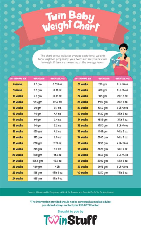 Baby Ideal Weight Chart