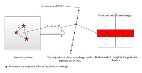 The simple diagram of the projection geometry. | Download Scientific ...