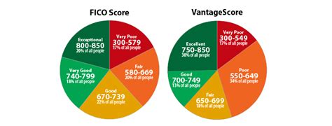 Credit 101: Strategies to Improve Your Credit Scores - Experian Global News Blog