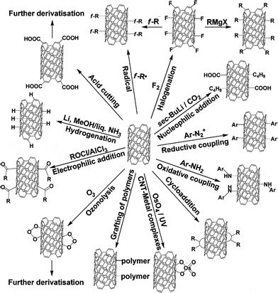 Functionalized Carbon Nanotubes – Cheap Tubes