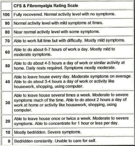 CFS & Fibromyalgia Rating Scale-Download this and make some copies of it to share with your ...