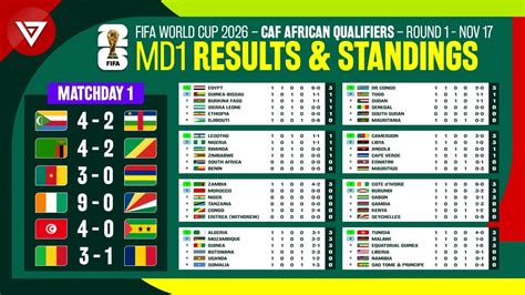 MD1 FIFA World Cup 2026 CAF African Qualifiers - Results & Standings ...