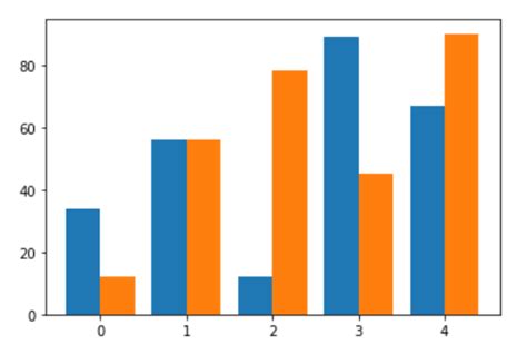 Crie um gráfico de barras agrupadas no Matplotlib – Acervo Lima