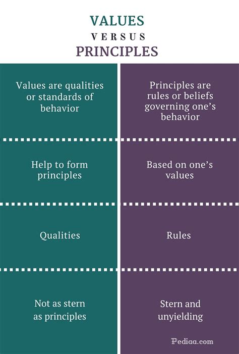 Difference Between Values and Principles | Definition, Interrelation, Differences