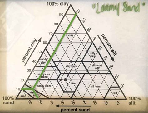 Wild Heart Homestead - Soil Texture Triangle