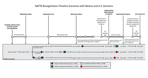 TIMELINE: NAFTA negotiations | Canada West Foundation