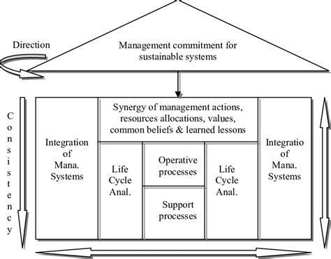 Vertical and horizontal integration of strategy | Download Scientific Diagram