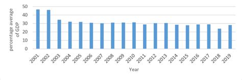 Sudan Agricultural Sector Annual Percentage Share in GDP in % Source ...