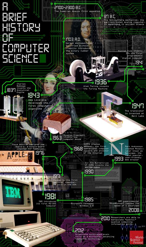 A Brief History of Computer Science #infographic ~ Visualistan