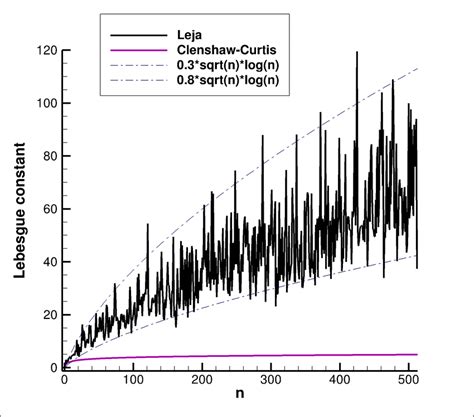 Lebesgue constant, integral of Lebesgue function and Linf norm of nodal... | Download Scientific ...