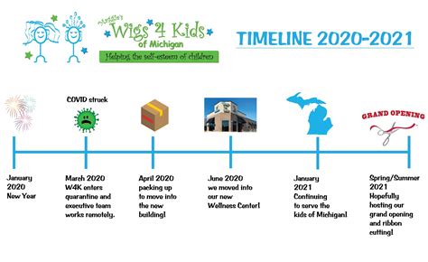 Timeline for 2020-2021 - Wigs4Kids of Michigan - Blog and News