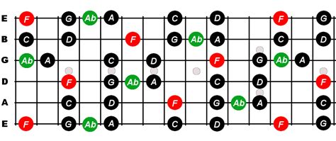 F Major Blues Scale For Guitar - Constantine Guitars