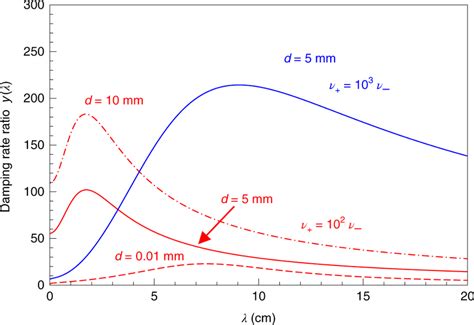 The relative damping ratio y as a function of the wavelength λ in the ...