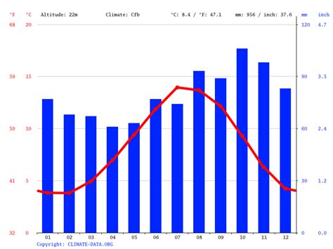 Elgin climate: Average Temperature, weather by month, Elgin water ...