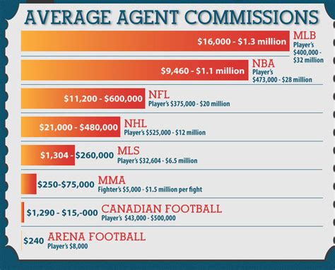 Research - Being A Sports Agent