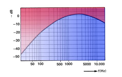 Analogue Sound Preasure dB-Meter Circuit under Meters Circuits -60709 ...