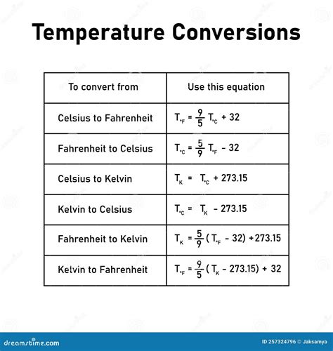 Temperature Conversions Table. Converting between Celsius, Kelvin, and ...