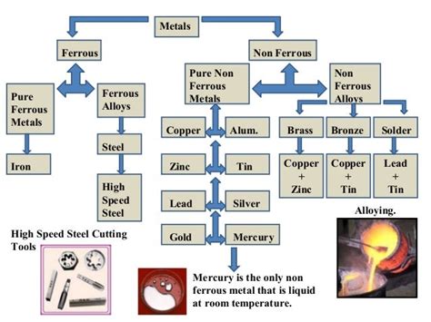 Metals - Ferrous and Non Ferrous