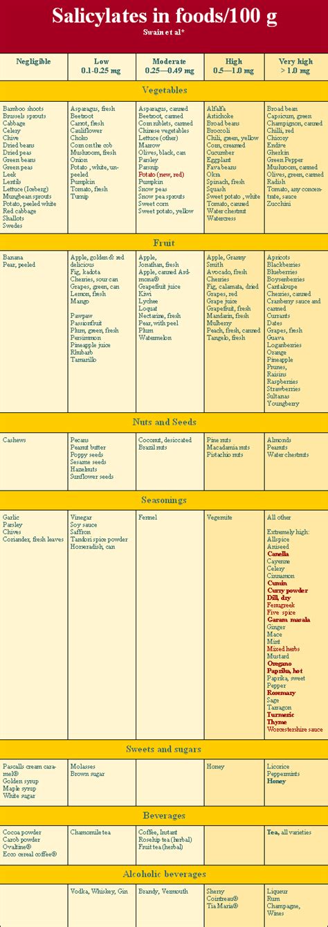 What are Salicylates? Could Salicylates be Zapping Your Energy and Making You Feel Ill?