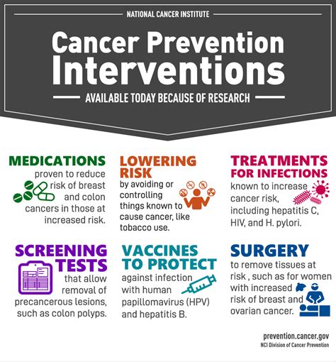 Cancer Prevention Interventions Available Today | Division of Cancer ...