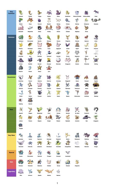 Rarity Chart for Pokemon Go