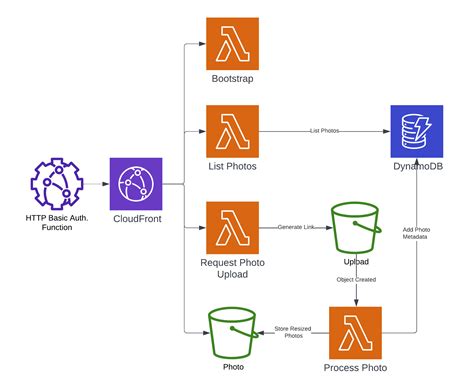 Building a Serverless Wedding Photo Gallery using AWS Lambda, S3 and ...