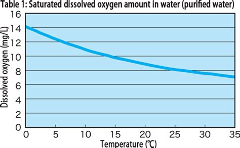 Dissolved Oxygen In Water Temperature Table | Brokeasshome.com