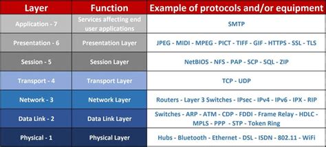 Network plus N10-007 sub-objective 1.2 Explain devices, applications, protocols and services at ...