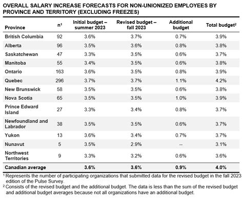 Canadian employees could get a sweet salary increase this year | National