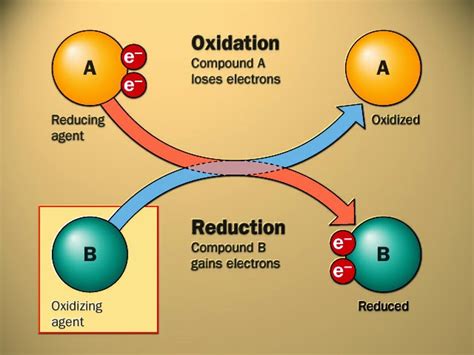 BAB 2. REAKSI REDUKSI-OKSIDASI (Kimia Dasar II) - Blog Najih