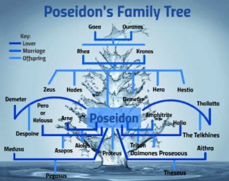 Poseidons Kids Family Tree