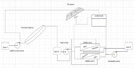 Schematic diagram of solar driven DCMD desalination model. | Download ...