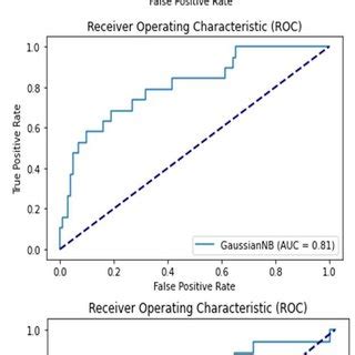 AUC values of all classical machine learning algorithms | Download ...